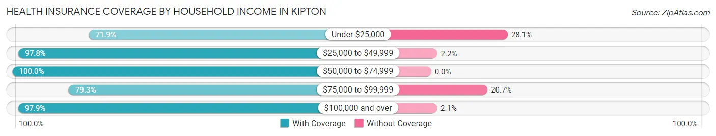 Health Insurance Coverage by Household Income in Kipton