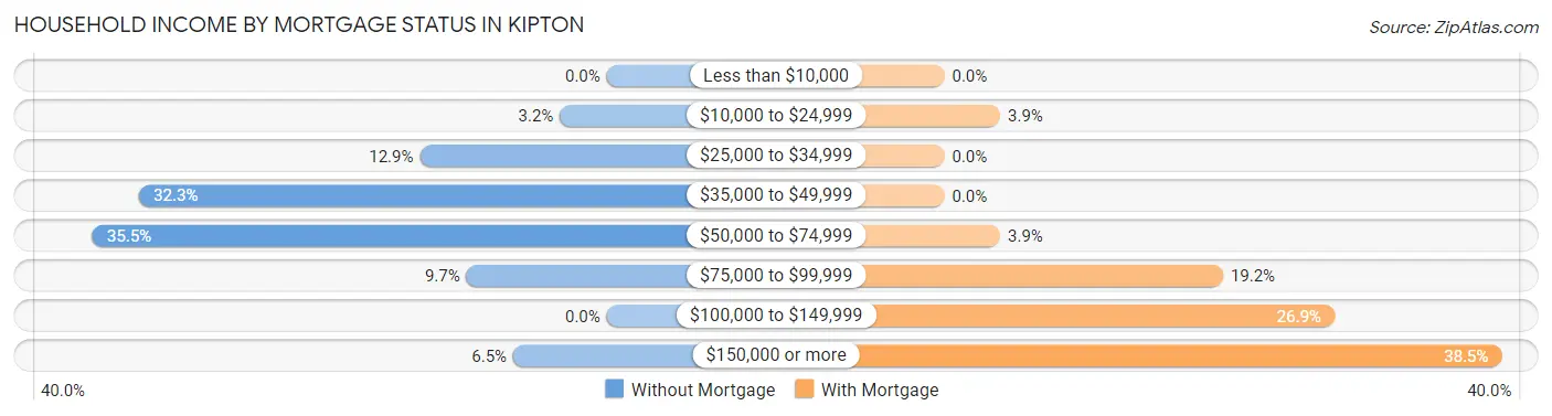 Household Income by Mortgage Status in Kipton