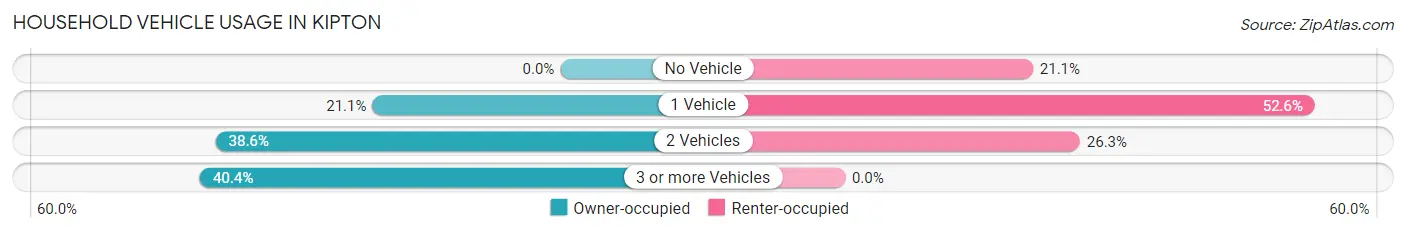Household Vehicle Usage in Kipton