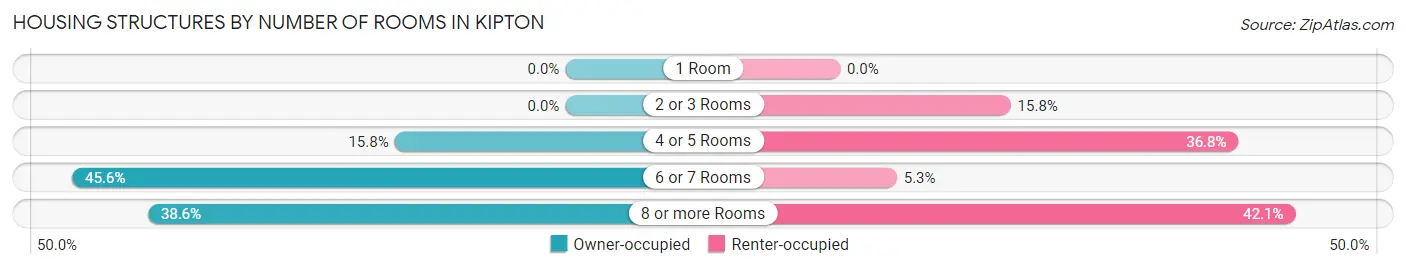 Housing Structures by Number of Rooms in Kipton