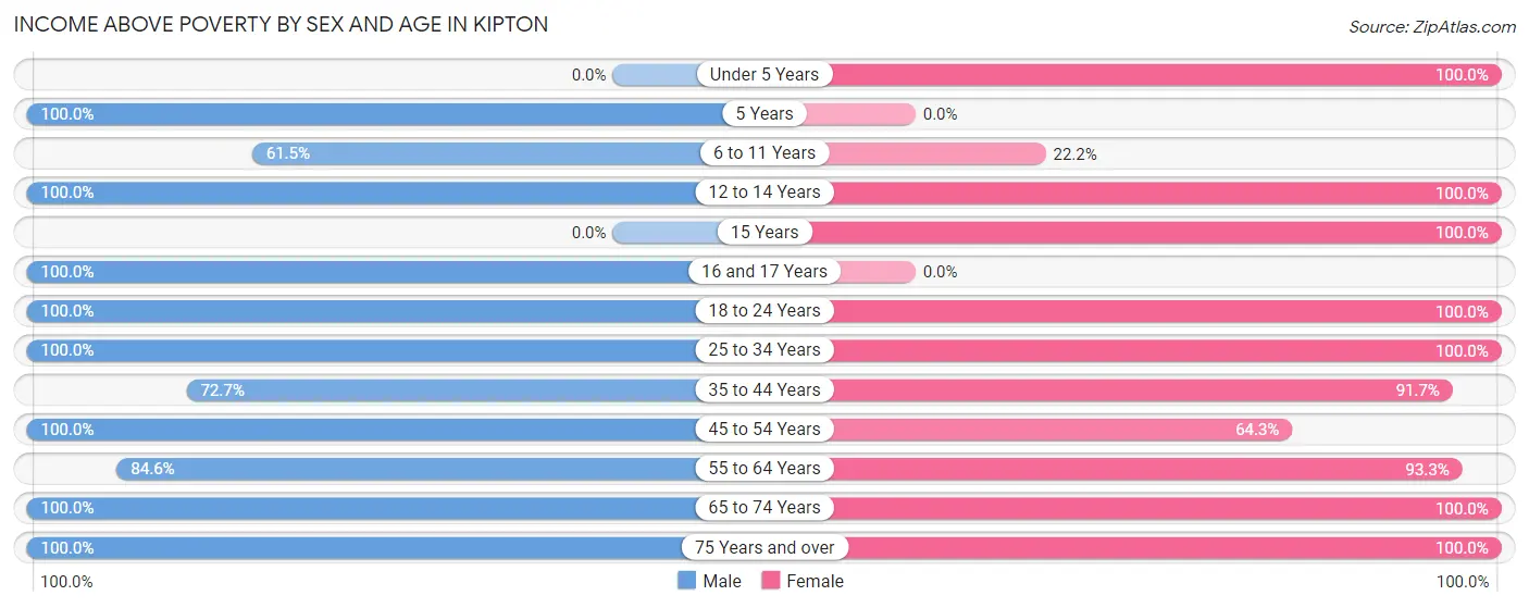 Income Above Poverty by Sex and Age in Kipton