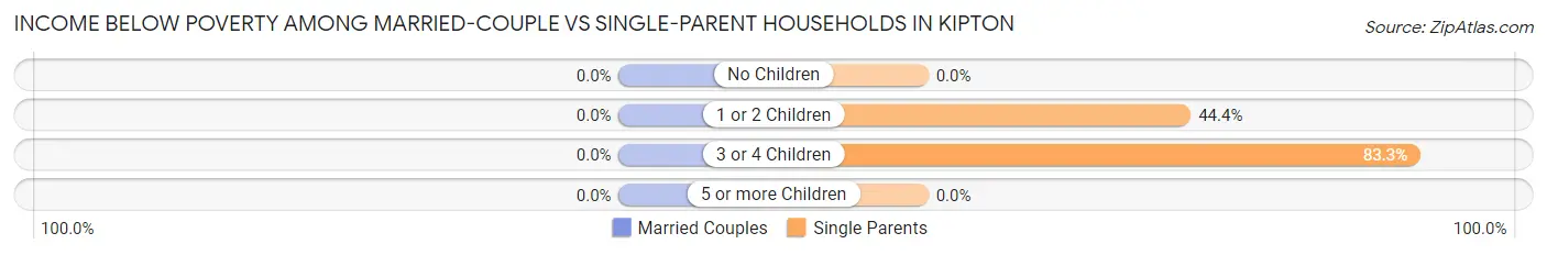 Income Below Poverty Among Married-Couple vs Single-Parent Households in Kipton