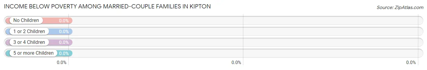 Income Below Poverty Among Married-Couple Families in Kipton