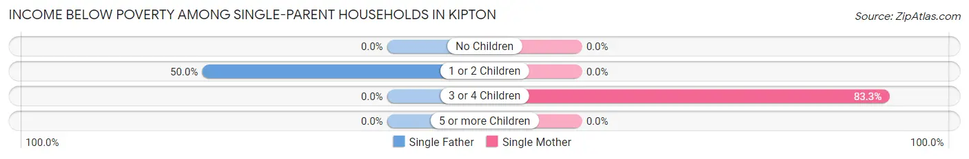 Income Below Poverty Among Single-Parent Households in Kipton