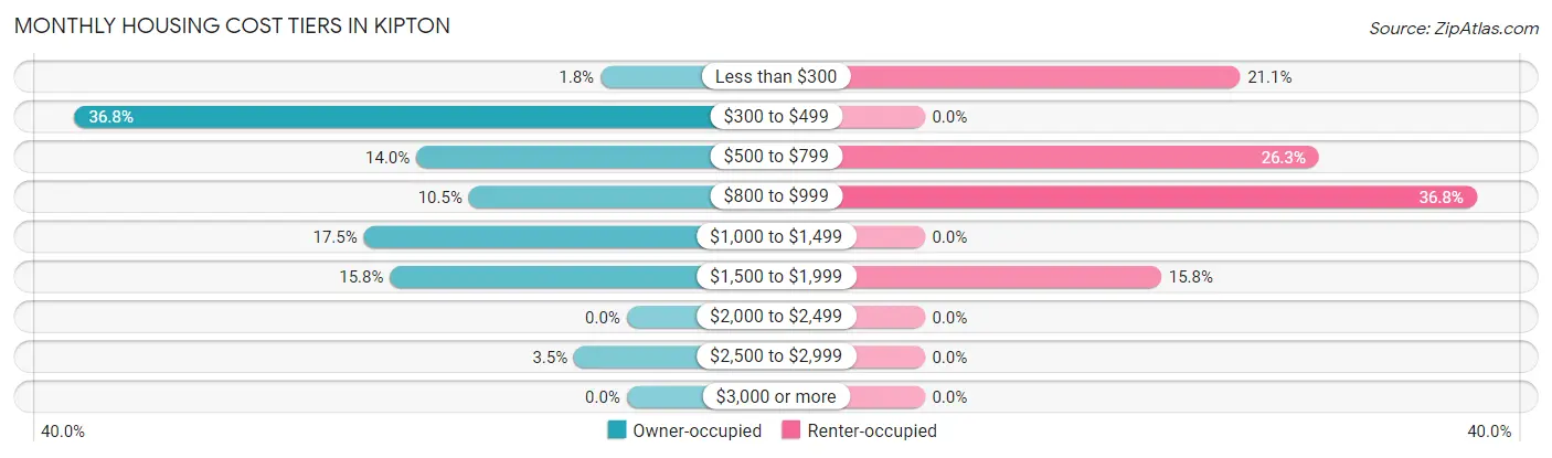 Monthly Housing Cost Tiers in Kipton