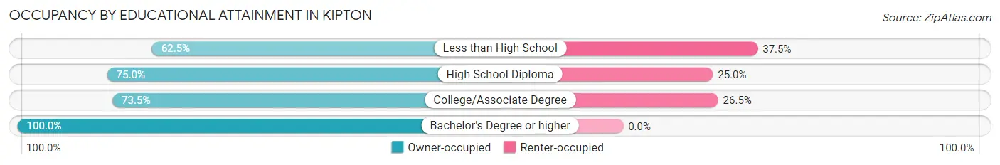 Occupancy by Educational Attainment in Kipton