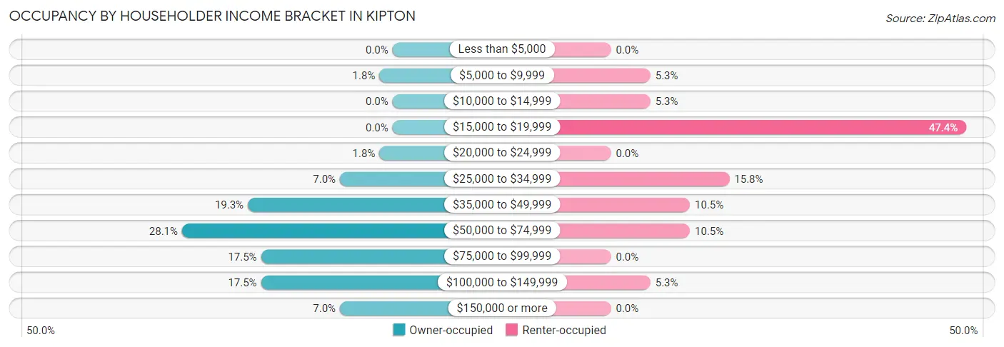 Occupancy by Householder Income Bracket in Kipton