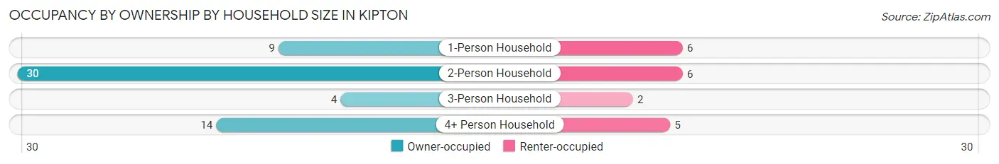 Occupancy by Ownership by Household Size in Kipton
