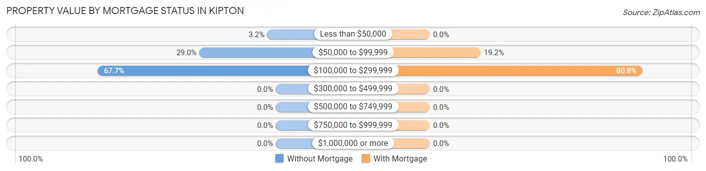 Property Value by Mortgage Status in Kipton