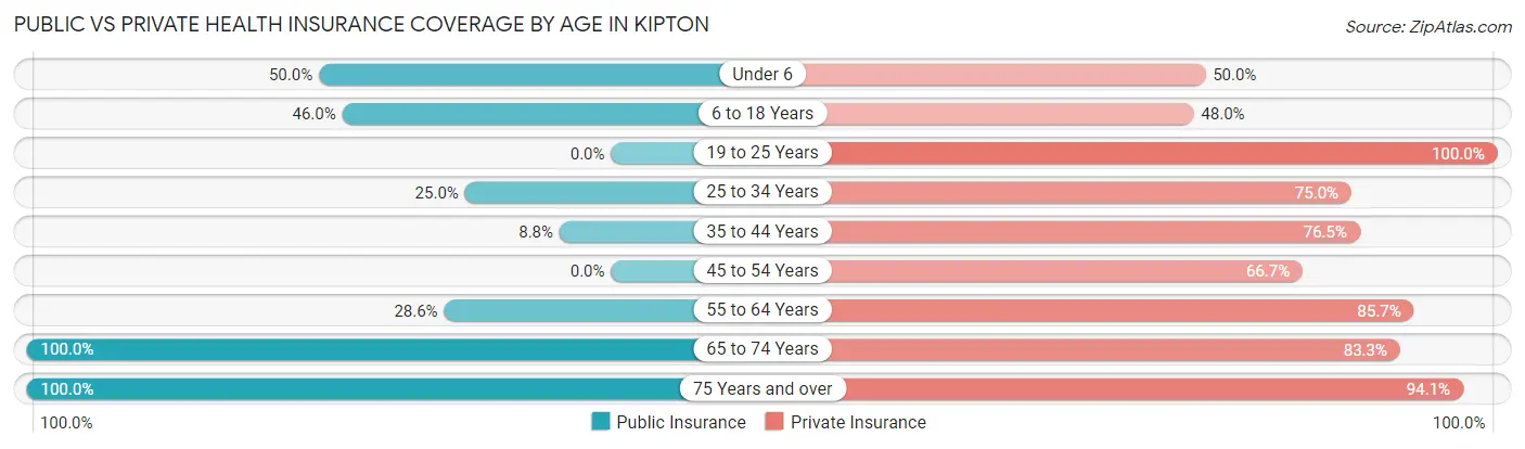 Public vs Private Health Insurance Coverage by Age in Kipton