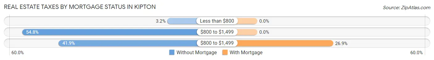 Real Estate Taxes by Mortgage Status in Kipton