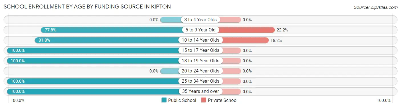 School Enrollment by Age by Funding Source in Kipton