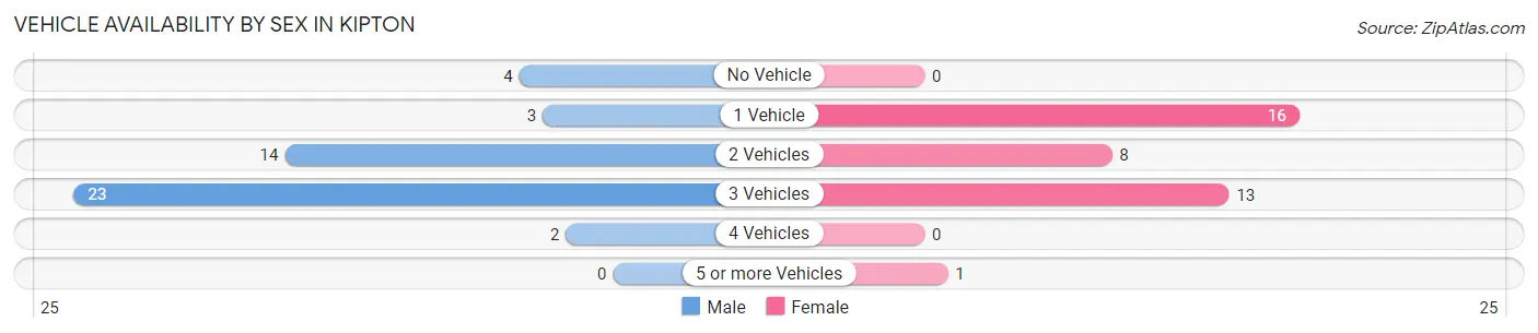 Vehicle Availability by Sex in Kipton