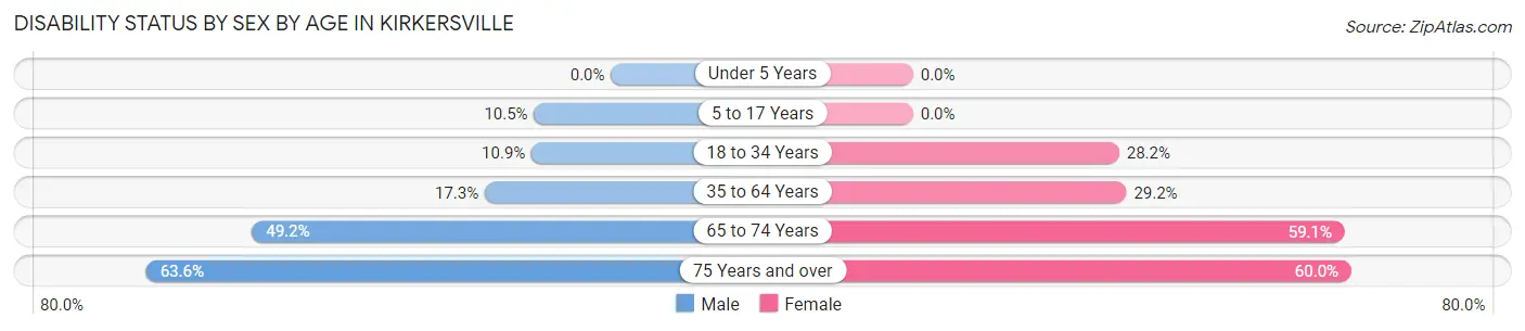 Disability Status by Sex by Age in Kirkersville