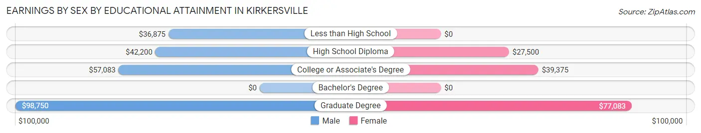 Earnings by Sex by Educational Attainment in Kirkersville