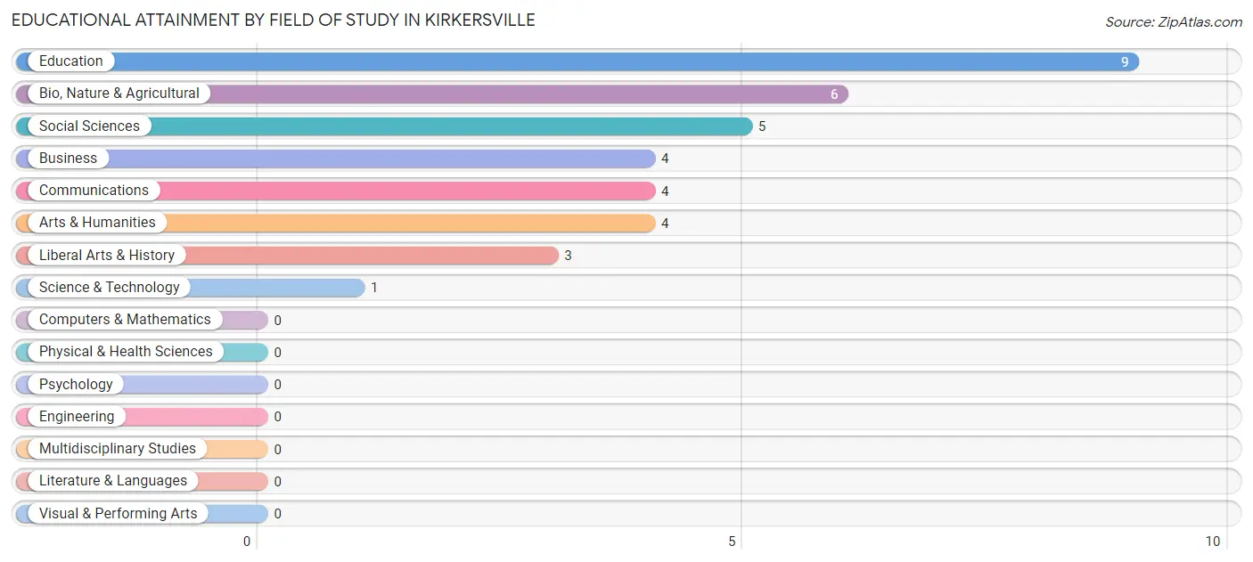 Educational Attainment by Field of Study in Kirkersville