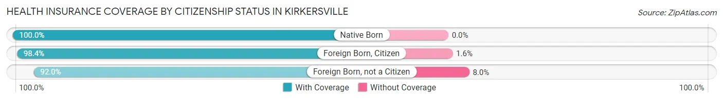 Health Insurance Coverage by Citizenship Status in Kirkersville