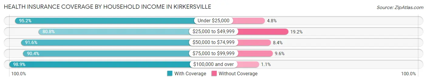 Health Insurance Coverage by Household Income in Kirkersville