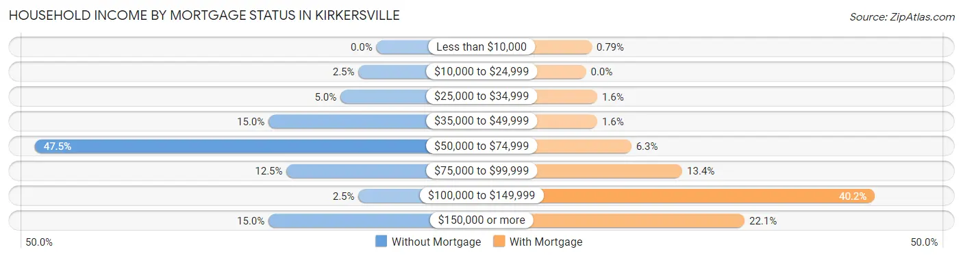 Household Income by Mortgage Status in Kirkersville