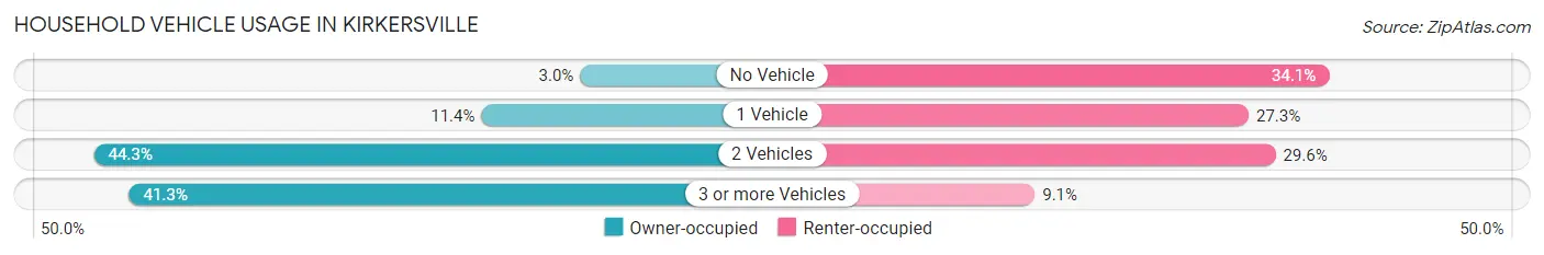 Household Vehicle Usage in Kirkersville