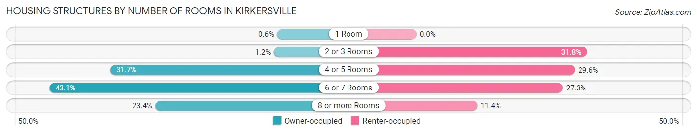 Housing Structures by Number of Rooms in Kirkersville