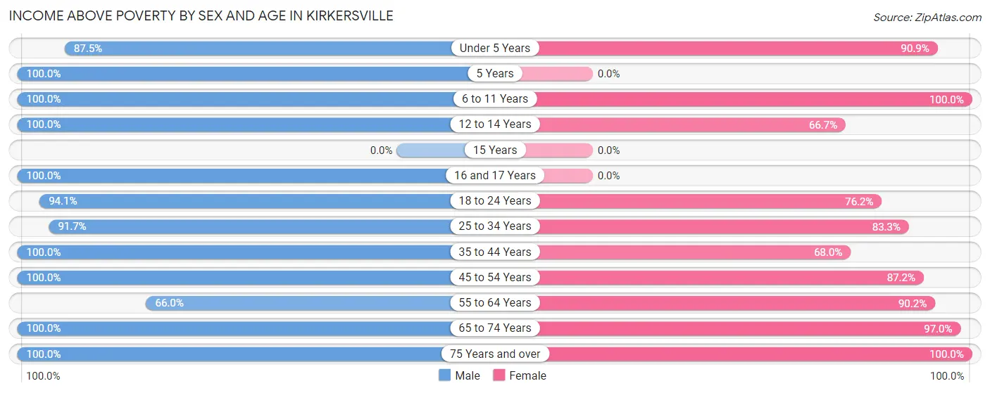 Income Above Poverty by Sex and Age in Kirkersville