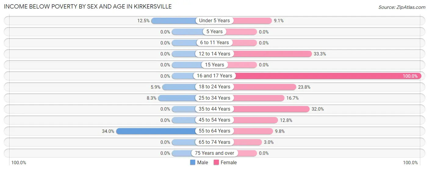 Income Below Poverty by Sex and Age in Kirkersville