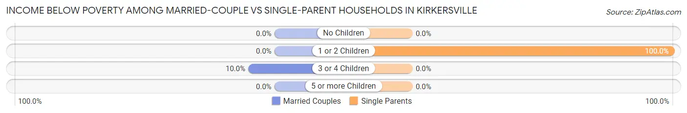 Income Below Poverty Among Married-Couple vs Single-Parent Households in Kirkersville