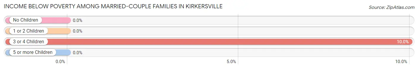 Income Below Poverty Among Married-Couple Families in Kirkersville