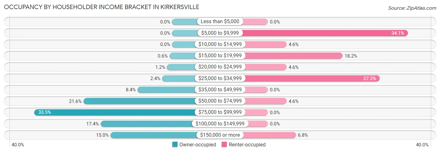 Occupancy by Householder Income Bracket in Kirkersville