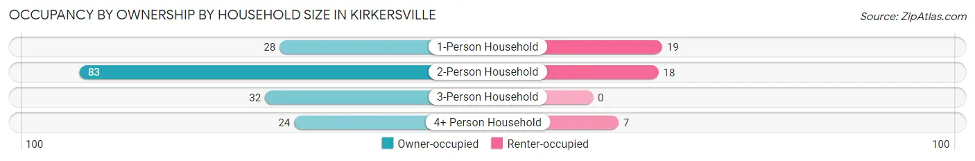 Occupancy by Ownership by Household Size in Kirkersville