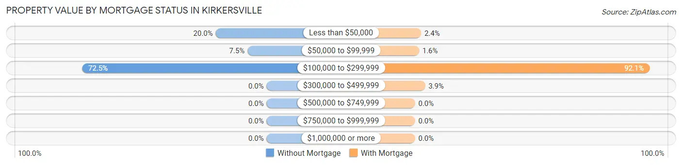 Property Value by Mortgage Status in Kirkersville