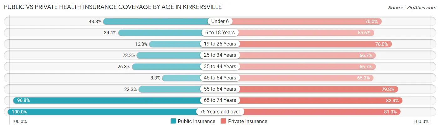 Public vs Private Health Insurance Coverage by Age in Kirkersville