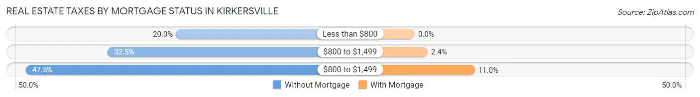 Real Estate Taxes by Mortgage Status in Kirkersville