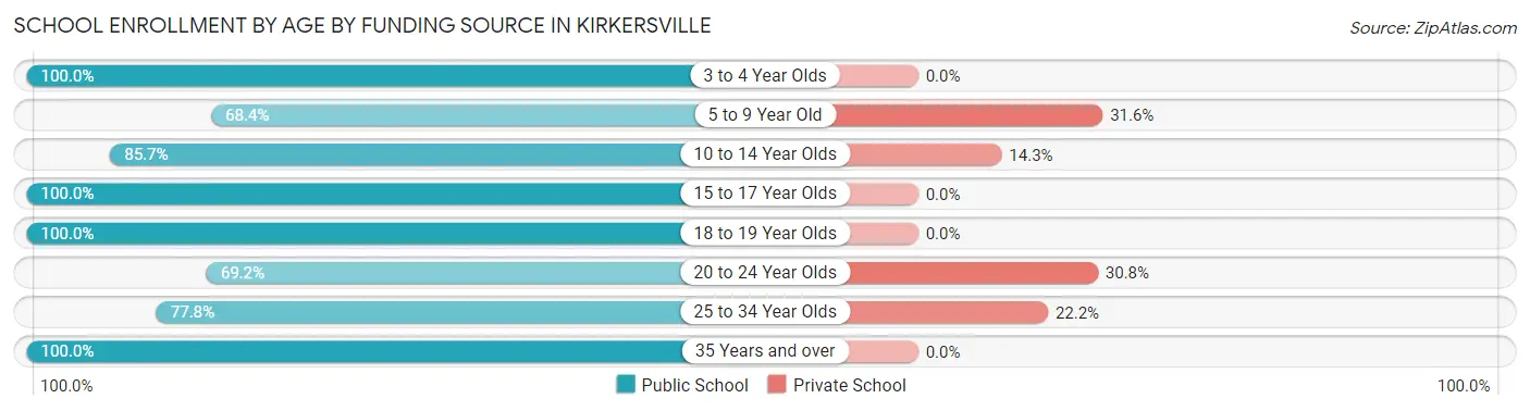 School Enrollment by Age by Funding Source in Kirkersville
