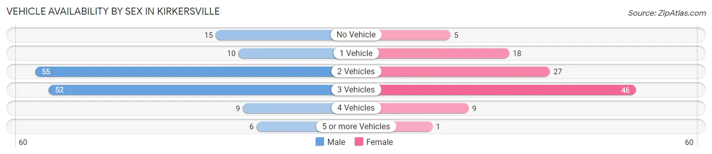 Vehicle Availability by Sex in Kirkersville