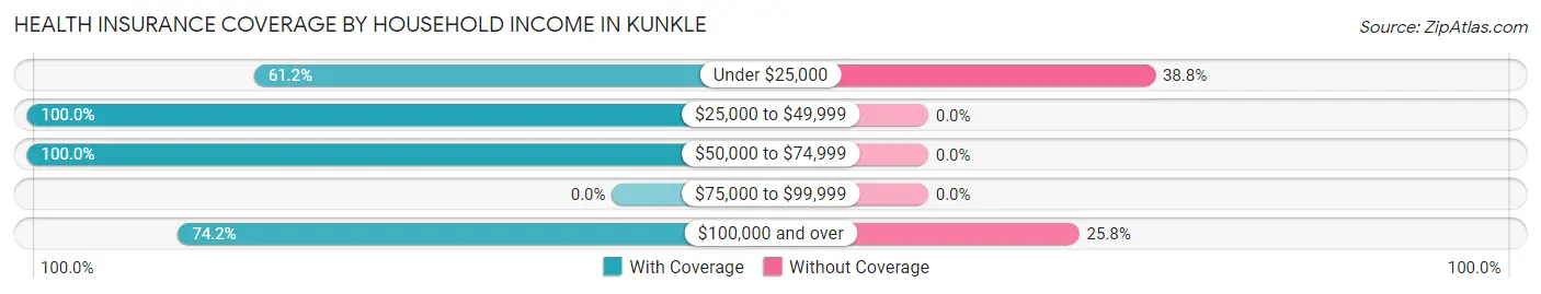 Health Insurance Coverage by Household Income in Kunkle