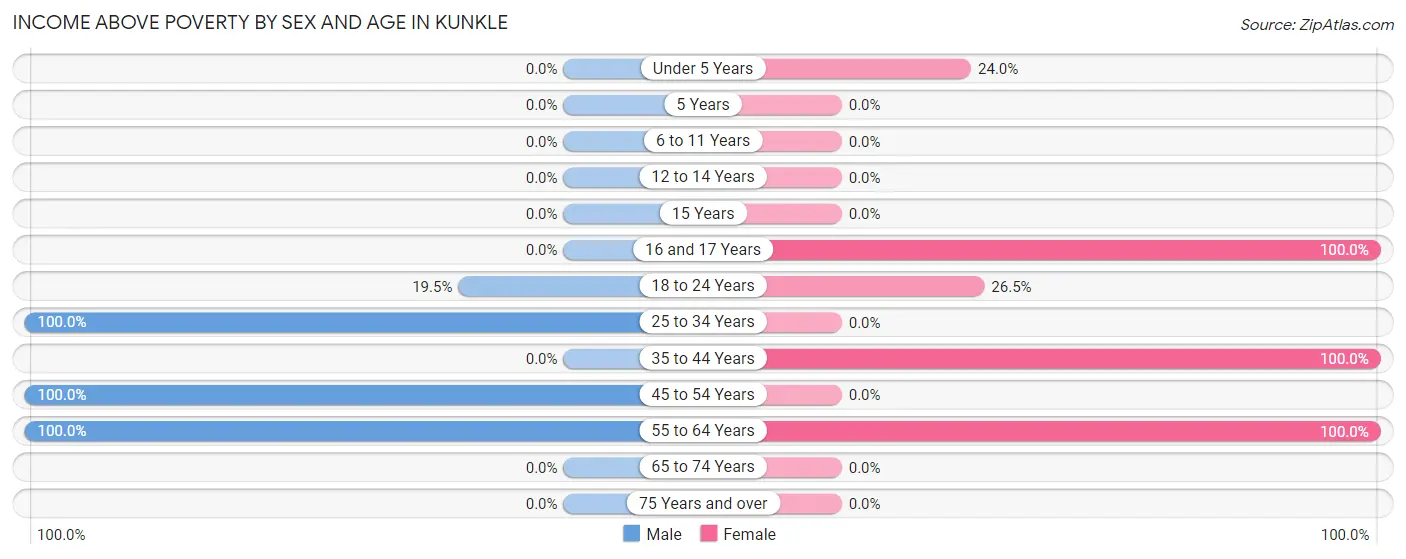 Income Above Poverty by Sex and Age in Kunkle