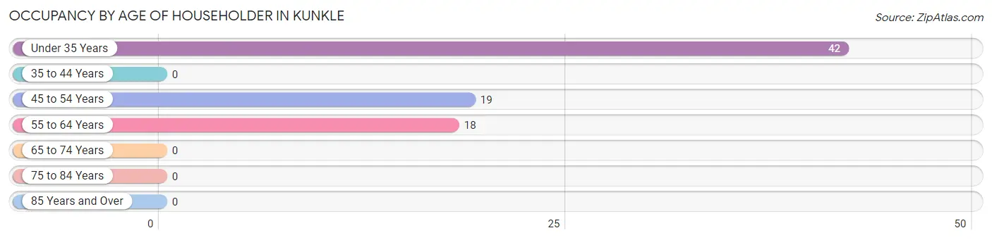 Occupancy by Age of Householder in Kunkle