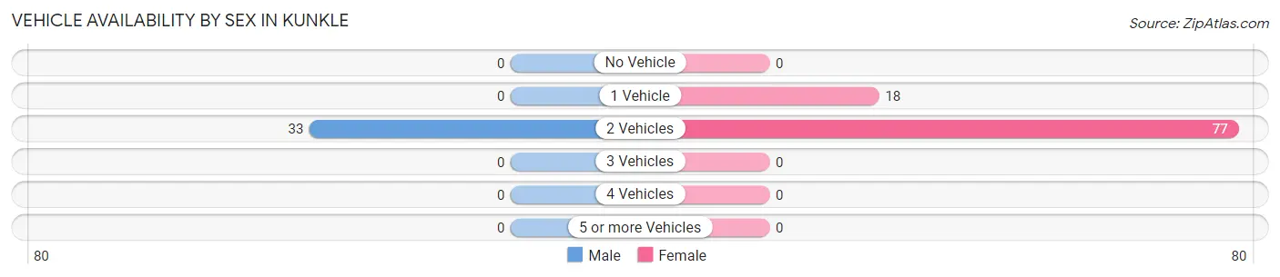 Vehicle Availability by Sex in Kunkle