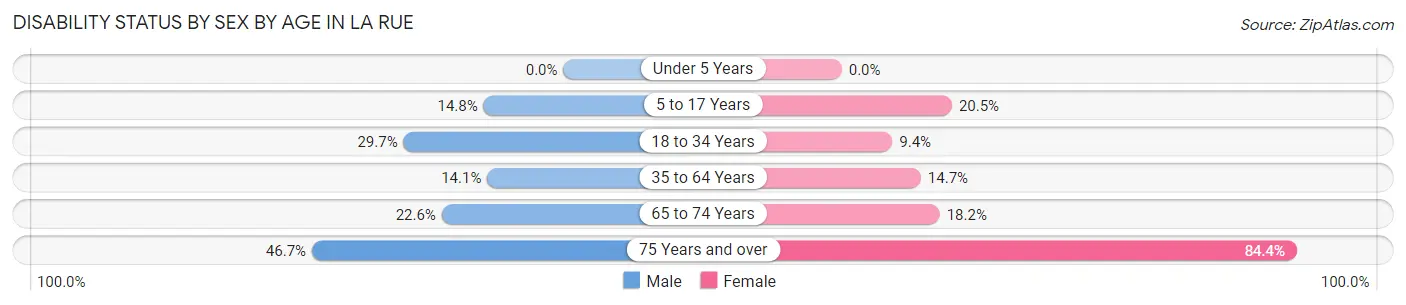 Disability Status by Sex by Age in La Rue