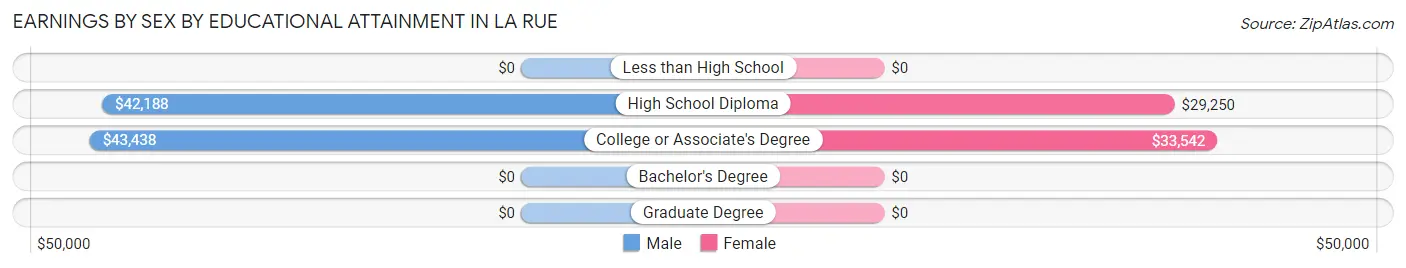 Earnings by Sex by Educational Attainment in La Rue