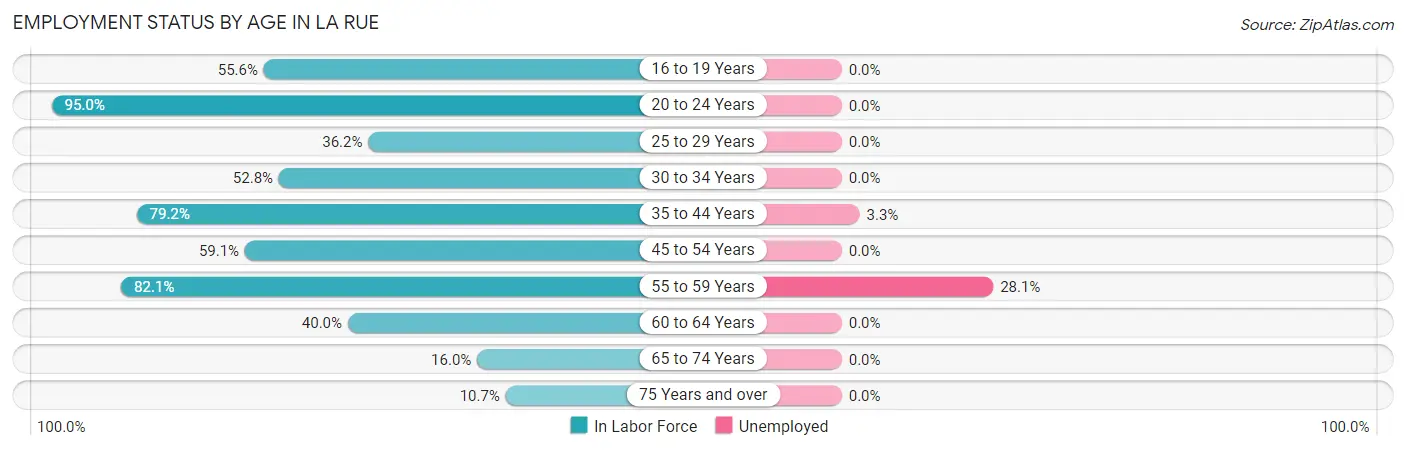 Employment Status by Age in La Rue