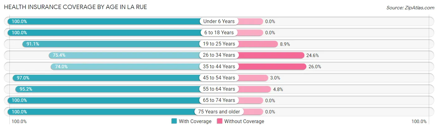 Health Insurance Coverage by Age in La Rue