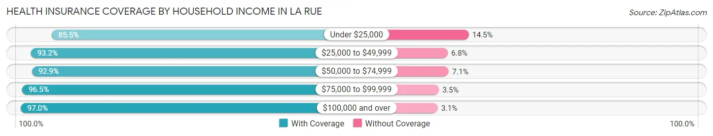 Health Insurance Coverage by Household Income in La Rue