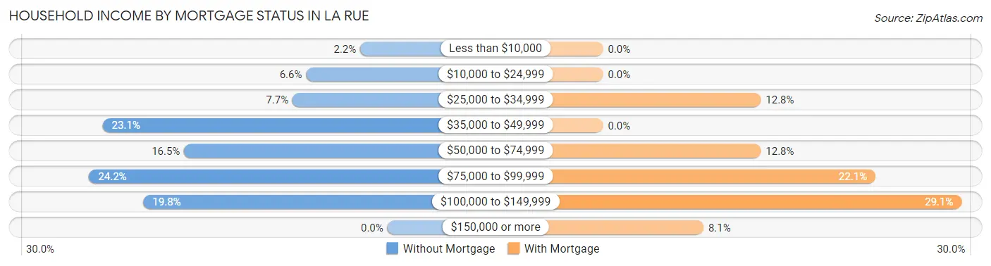 Household Income by Mortgage Status in La Rue