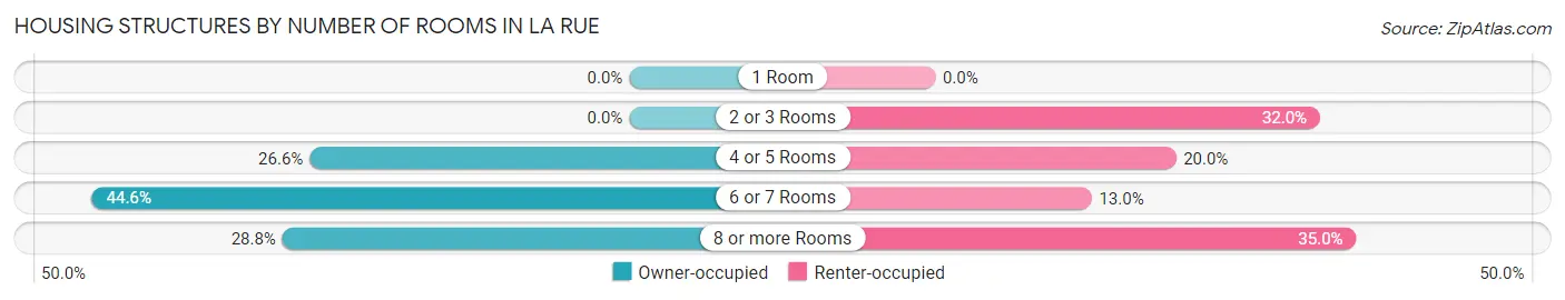 Housing Structures by Number of Rooms in La Rue
