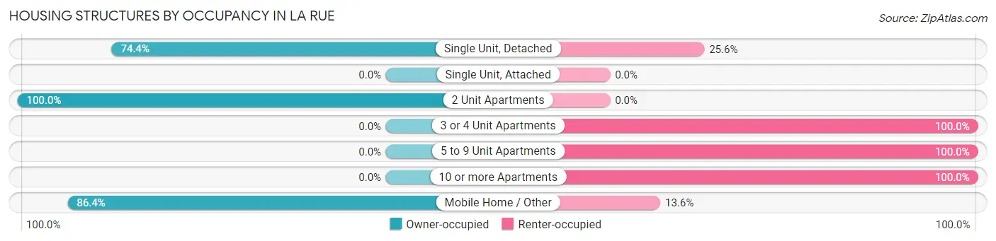Housing Structures by Occupancy in La Rue