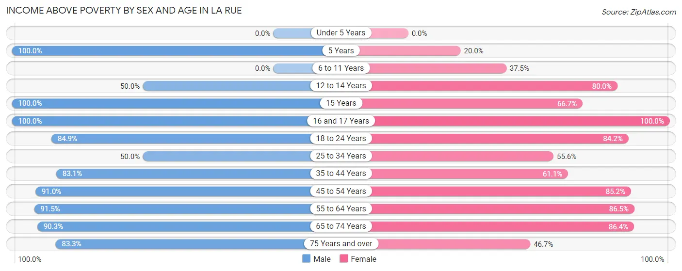 Income Above Poverty by Sex and Age in La Rue