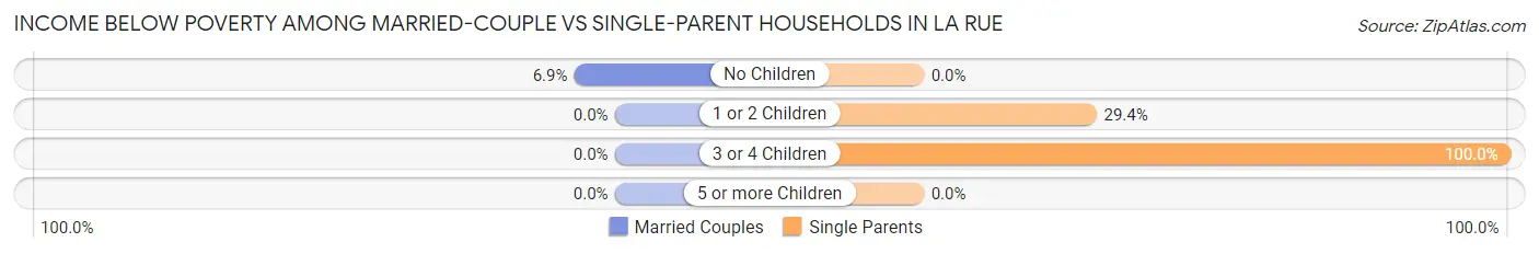 Income Below Poverty Among Married-Couple vs Single-Parent Households in La Rue